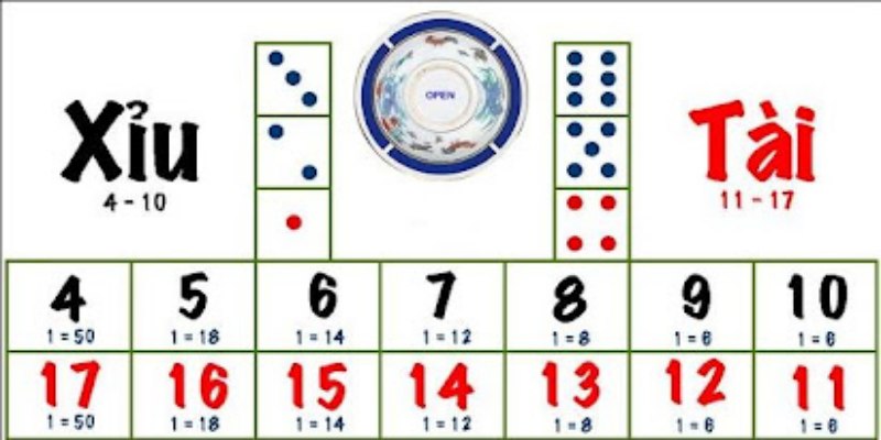 Hình thức đặt tiền trò chơi cược xúc xắc